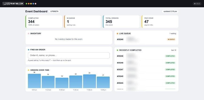 Orders over time, at 47 an hour